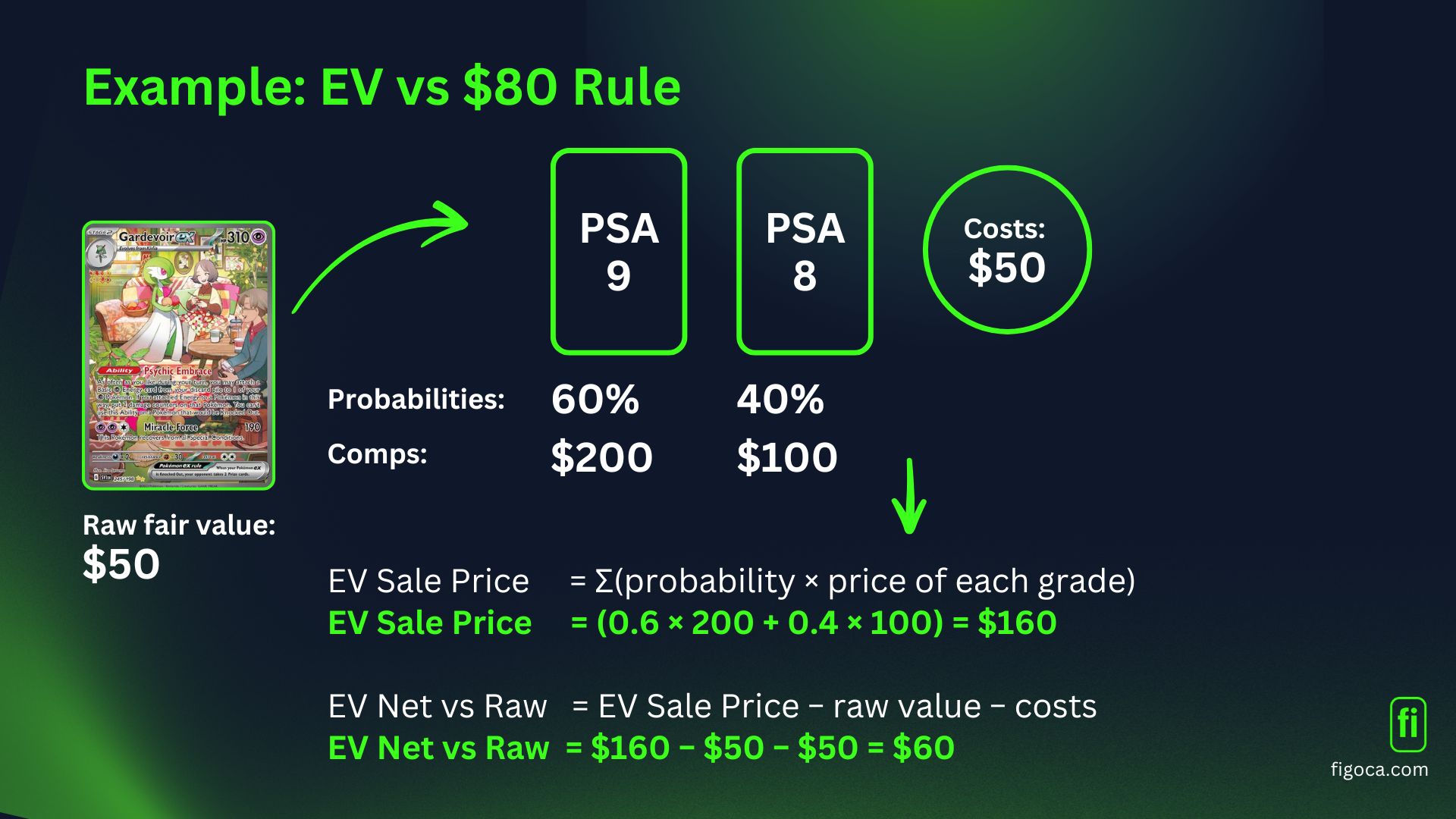 EV vs $80 Rule Example