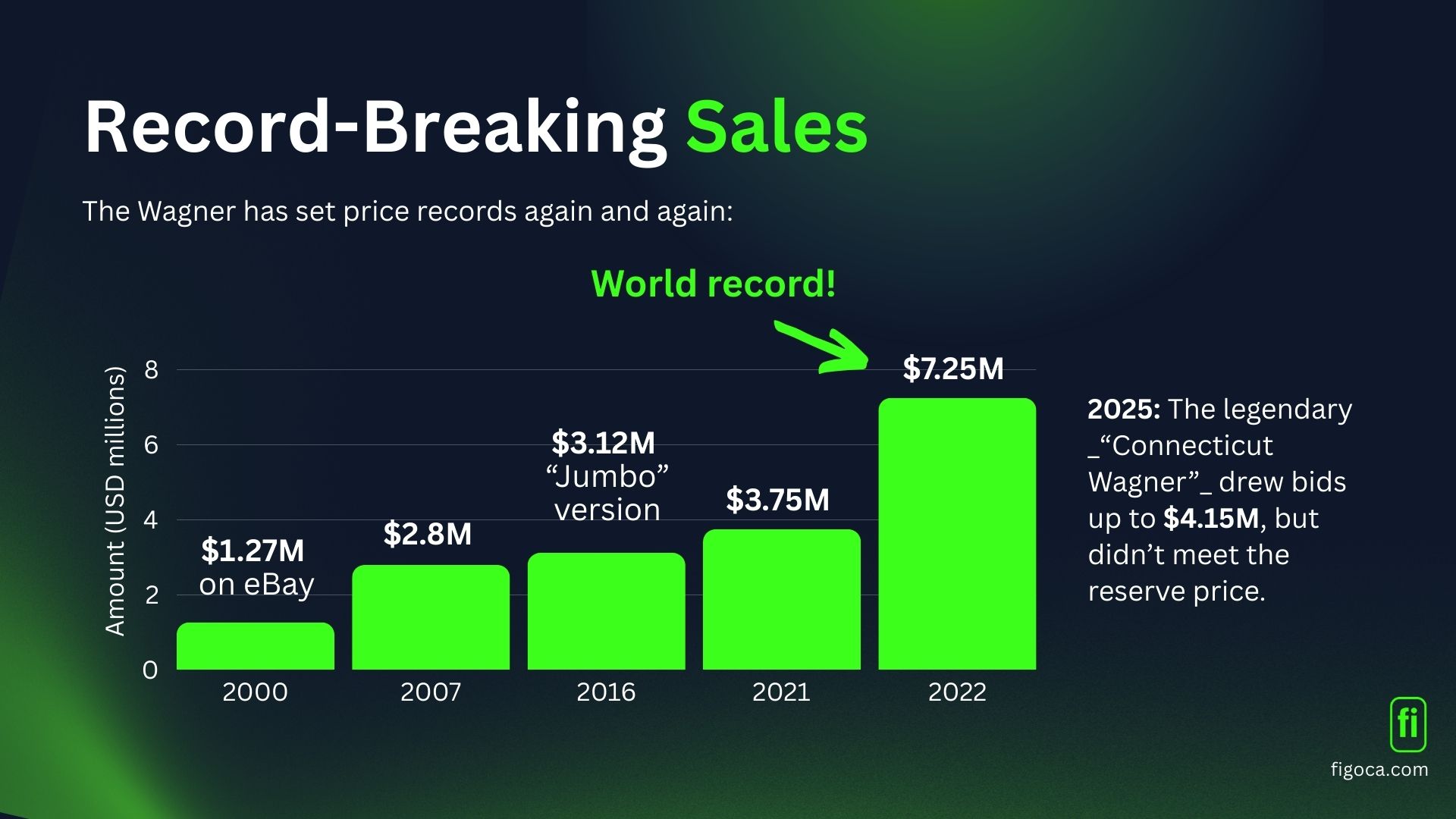 T206 Honus Wagner Record-Breaking Sales