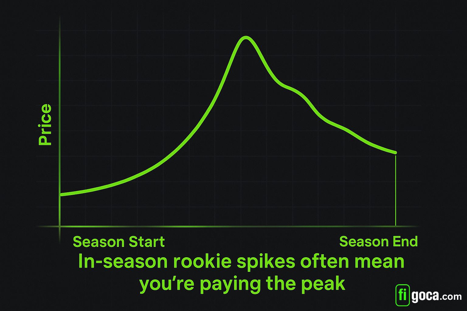 You pay a “hype premium” during debuts, hot streaks, or playoffs.
