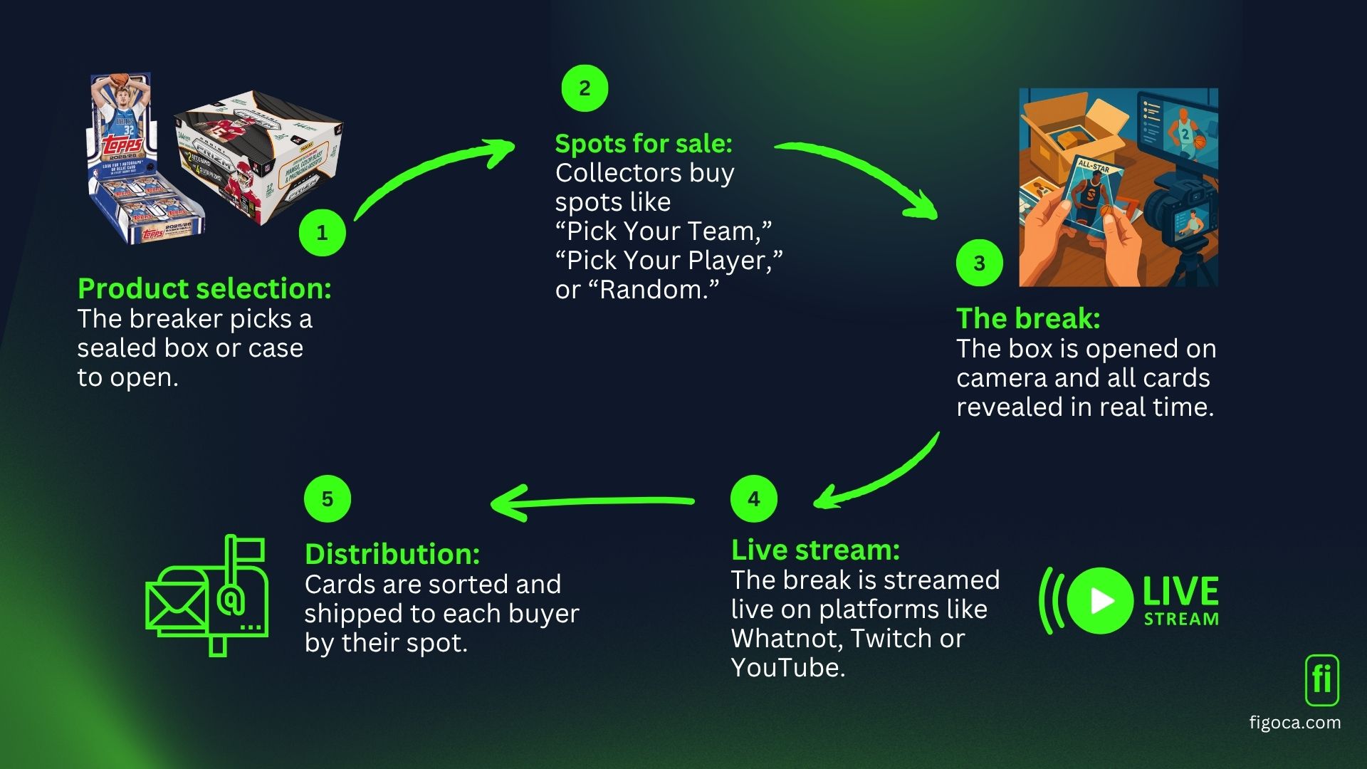 How box breaks work